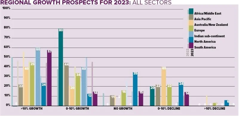 Tiểu lục địa Ấn Độ có lẽ là khu vực tăng trưởng tích cực nhất vào năm 2023, với 60% phản hồi dự đoán khu vực này sẽ đạt được tăng trưởng ít nhất 10% trong năm tới. (Ảnh: KHL)