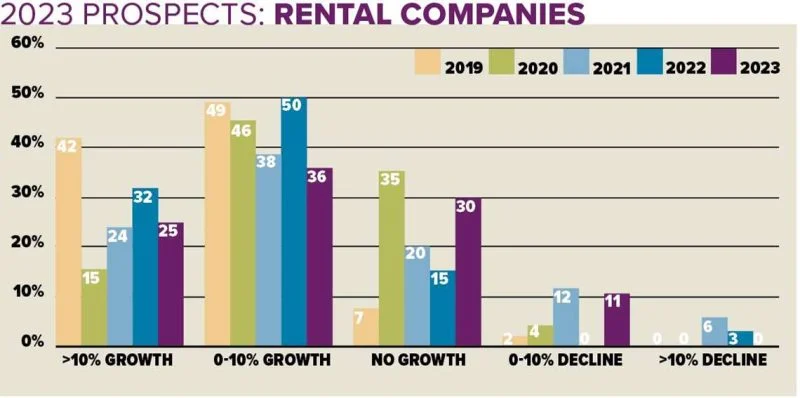 Gần gấp đôi số lượng các công ty cho thuê dự báo không tăng trưởng vào năm 2023, so với khảo sát năm ngoái. (Ảnh: KHL)