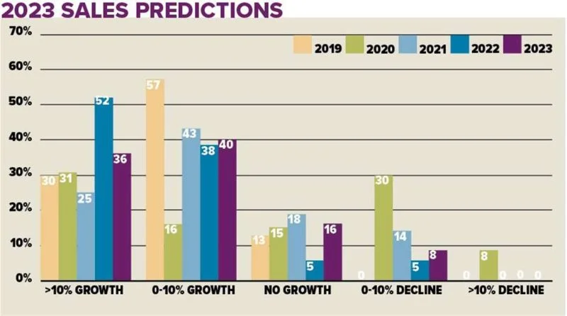 Doanh số dự đoán của ngành mua bán và cho thuê thiết bị nâng hạ năm 2023. (Ảnh: KHL)