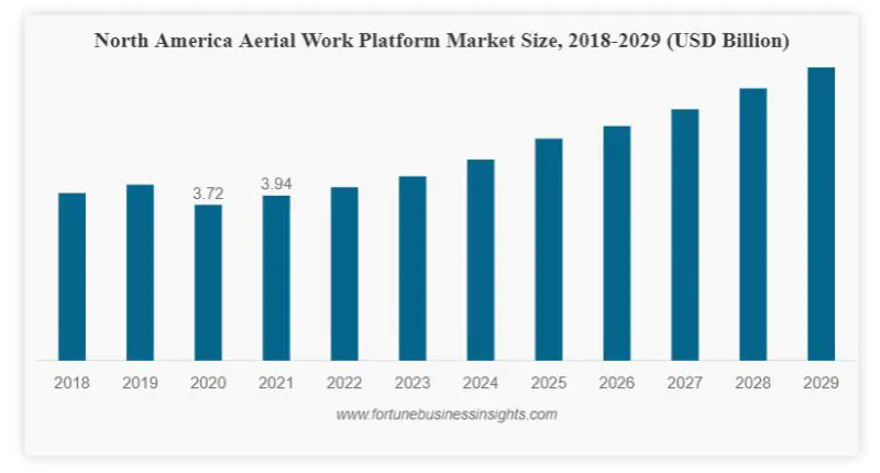 Quy mô thị trường thiết bị làm việc trên không khu vực Bắc Mỹ, 2018 - 2019